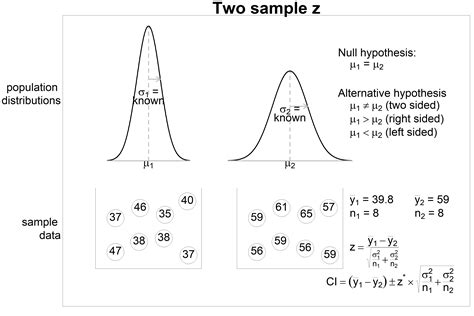 z-score sample size|2 sample z interval examples.